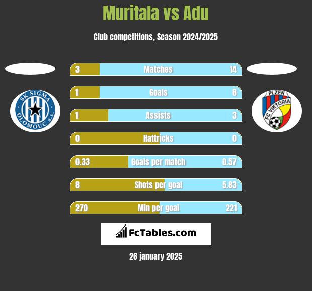 Muritala vs Adu h2h player stats