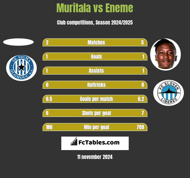 Muritala vs Eneme h2h player stats