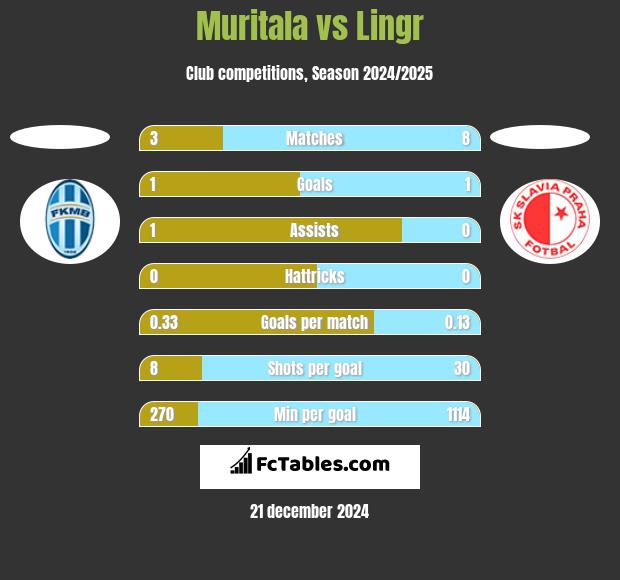 Muritala vs Lingr h2h player stats