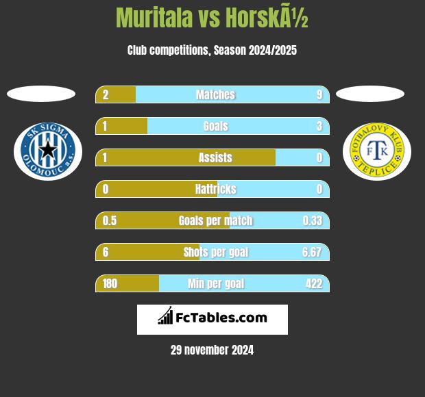 Muritala vs HorskÃ½ h2h player stats