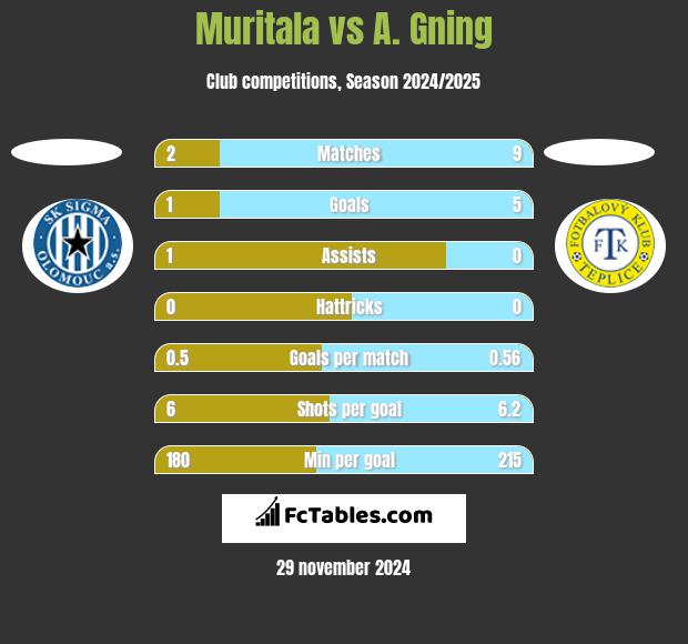 Muritala vs A. Gning h2h player stats