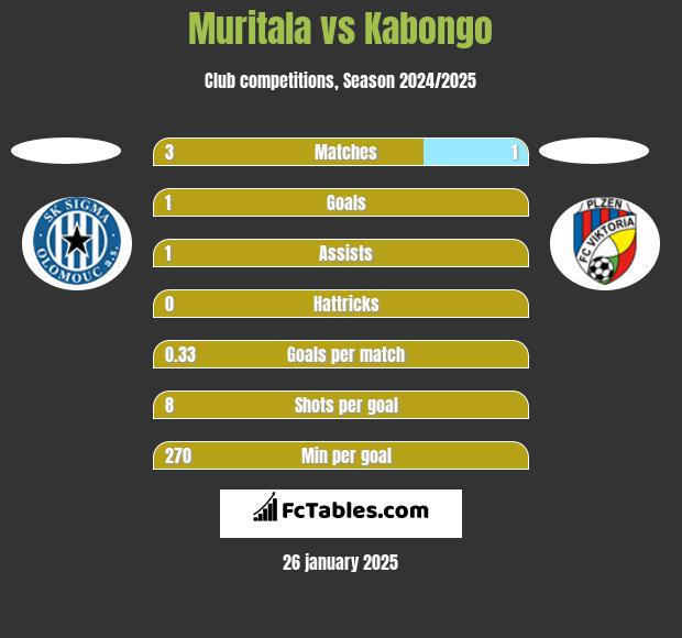 Muritala vs Kabongo h2h player stats