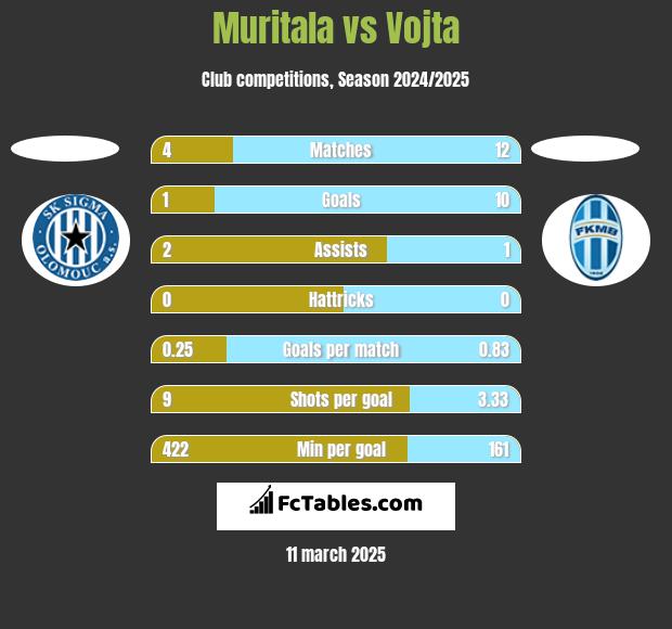 Muritala vs Vojta h2h player stats