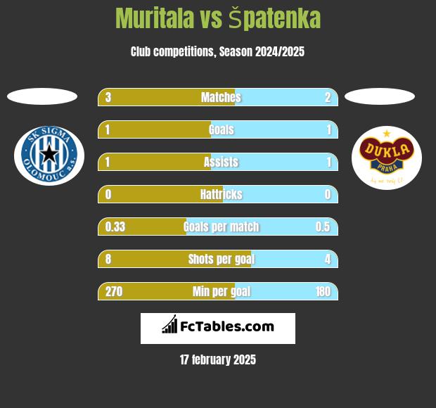 Muritala vs Špatenka h2h player stats