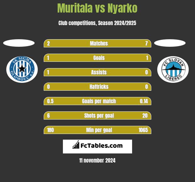 Muritala vs Nyarko h2h player stats