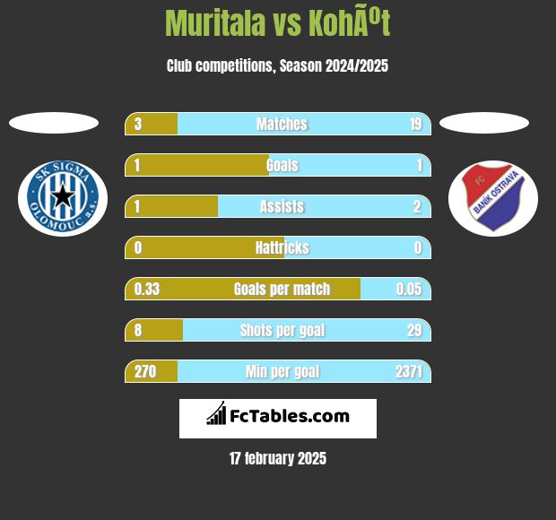 Muritala vs KohÃºt h2h player stats