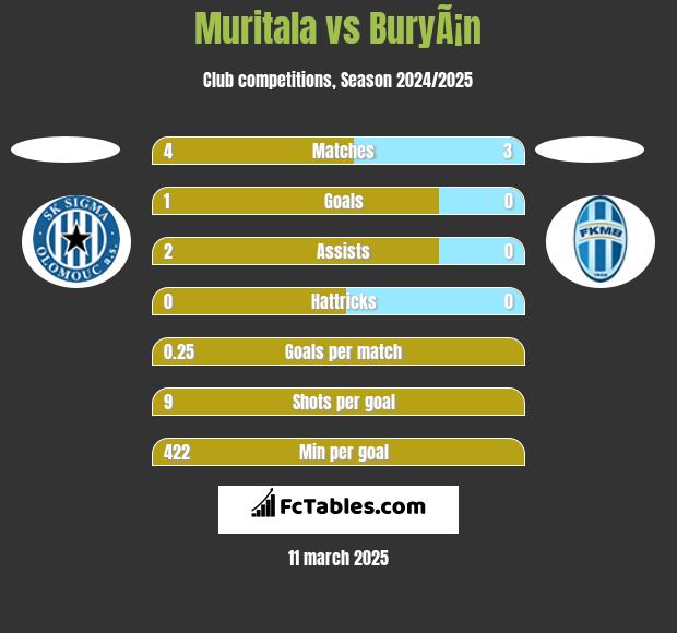 Muritala vs BuryÃ¡n h2h player stats