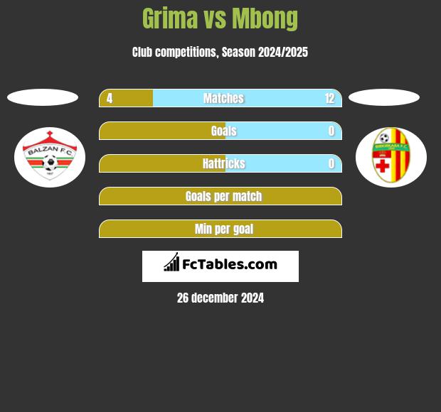 Grima vs Mbong h2h player stats