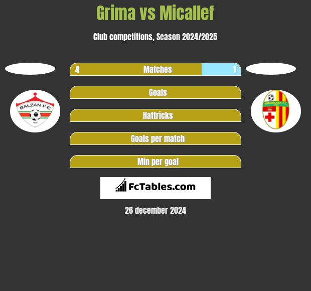 Grima vs Micallef h2h player stats