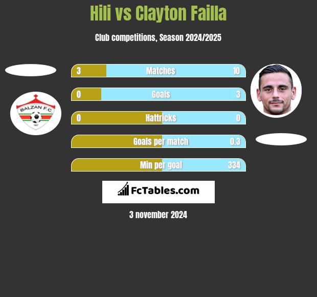 Hili vs Clayton Failla h2h player stats