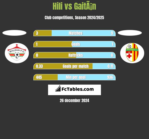 Hili vs GaitÃ¡n h2h player stats