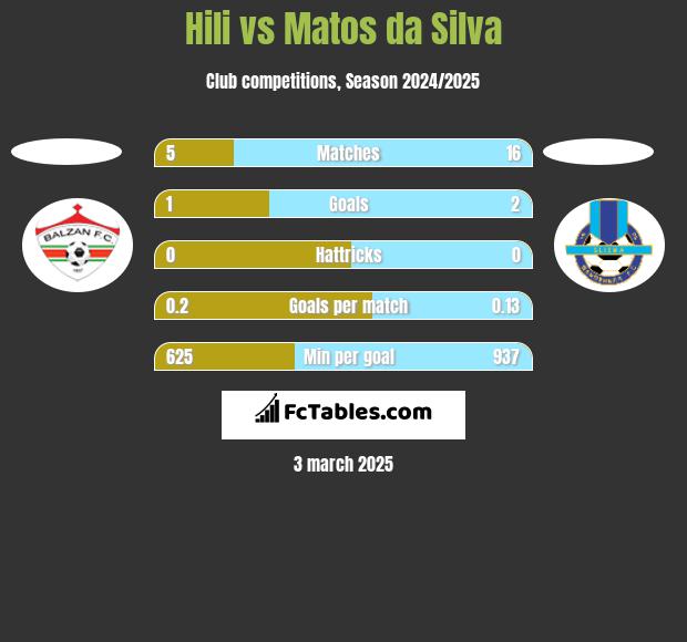 Hili vs Matos da Silva h2h player stats