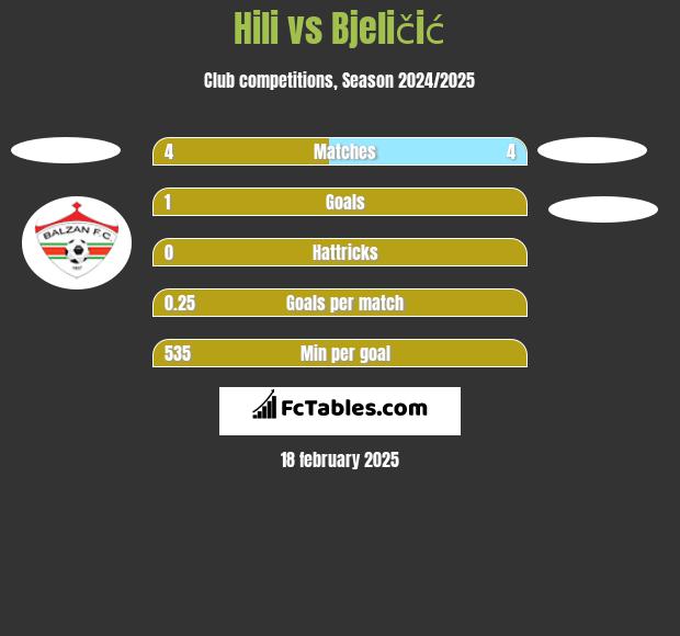 Hili vs Bjeličić h2h player stats