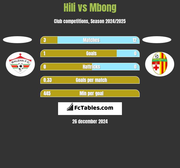 Hili vs Mbong h2h player stats