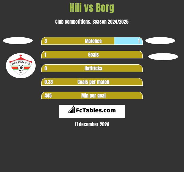 Hili vs Borg h2h player stats