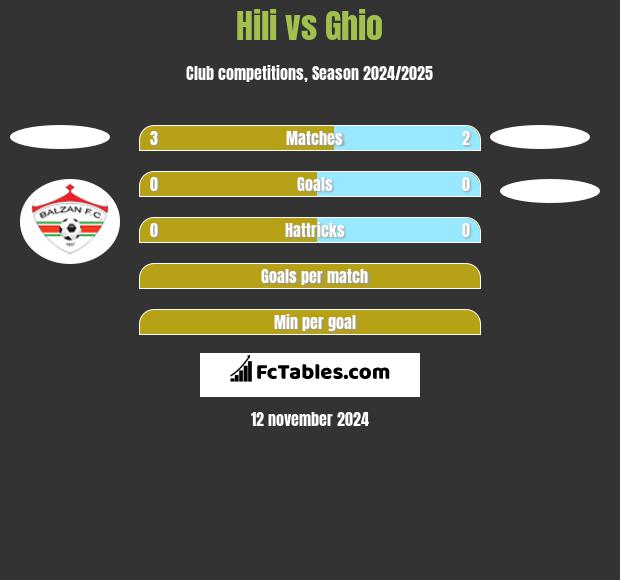 Hili vs Ghio h2h player stats