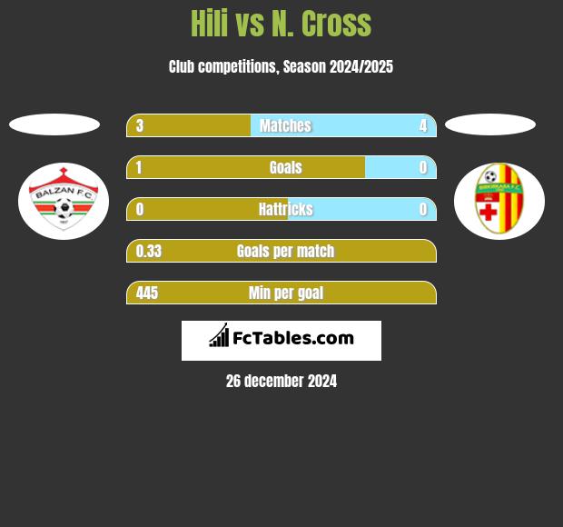 Hili vs N. Cross h2h player stats