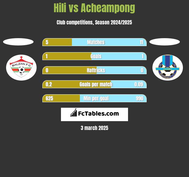 Hili vs Acheampong h2h player stats