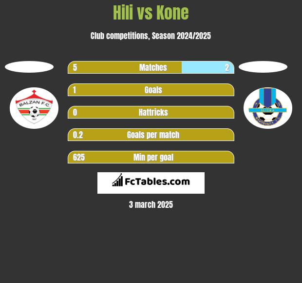 Hili vs Kone h2h player stats