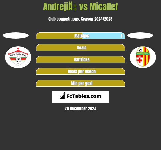 AndrejiÄ‡ vs Micallef h2h player stats