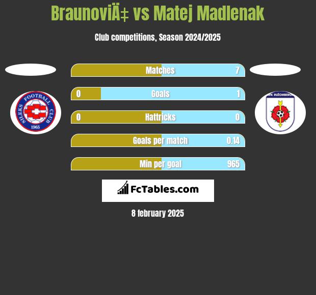 BraunoviÄ‡ vs Matej Madlenak h2h player stats