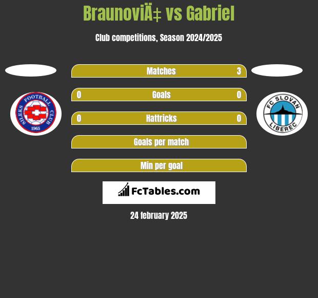 BraunoviÄ‡ vs Gabriel h2h player stats