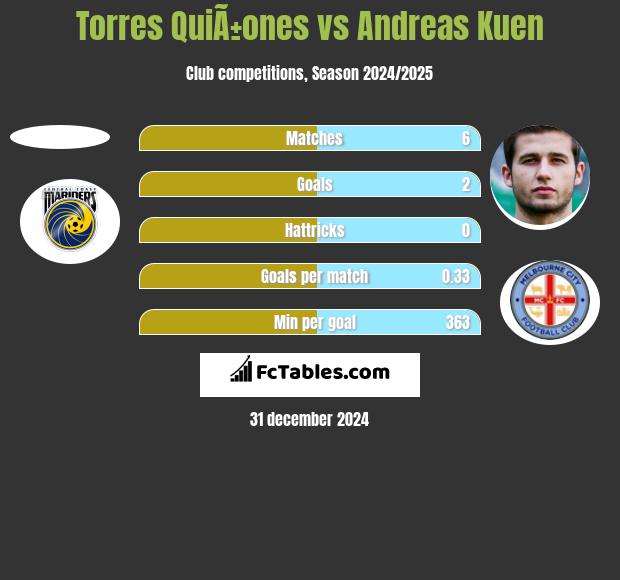 Torres QuiÃ±ones vs Andreas Kuen h2h player stats