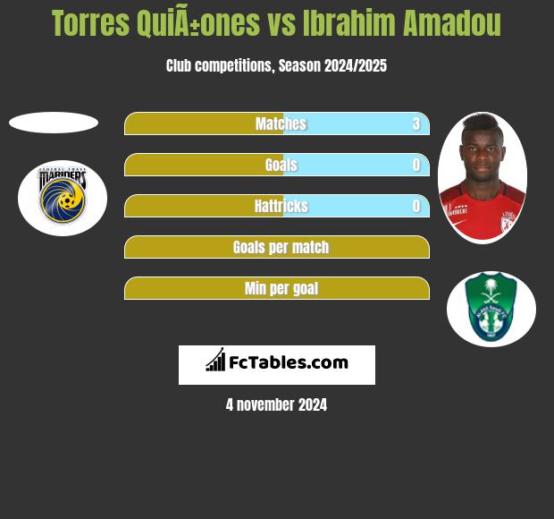 Torres QuiÃ±ones vs Ibrahim Amadou h2h player stats