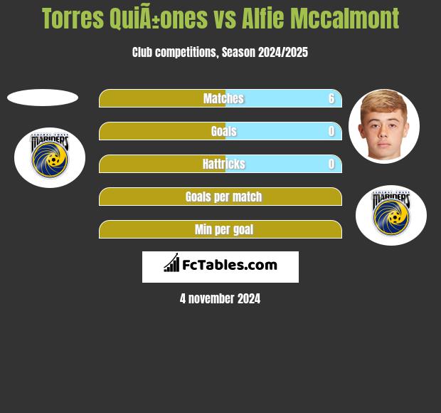 Torres QuiÃ±ones vs Alfie Mccalmont h2h player stats