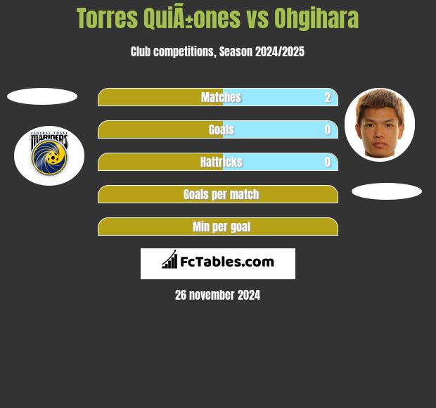 Torres QuiÃ±ones vs Ohgihara h2h player stats