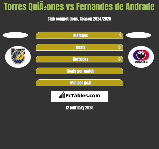 Torres QuiÃ±ones vs Fernandes de Andrade h2h player stats