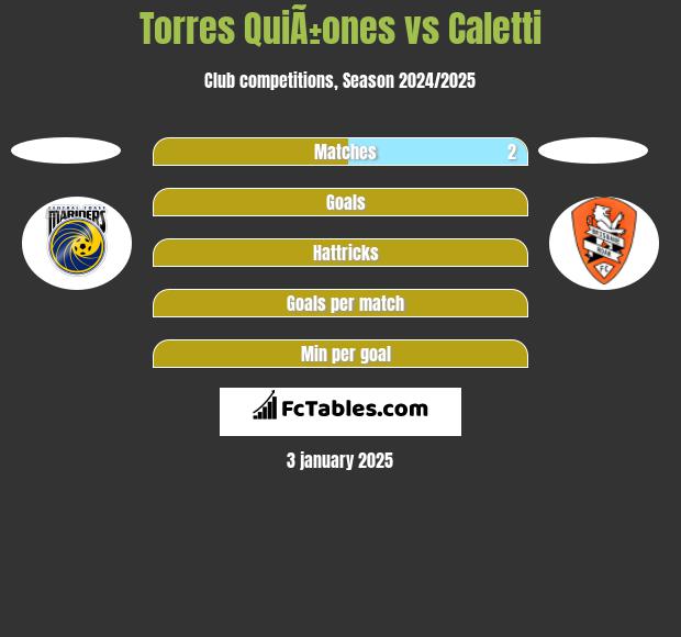 Torres QuiÃ±ones vs Caletti h2h player stats