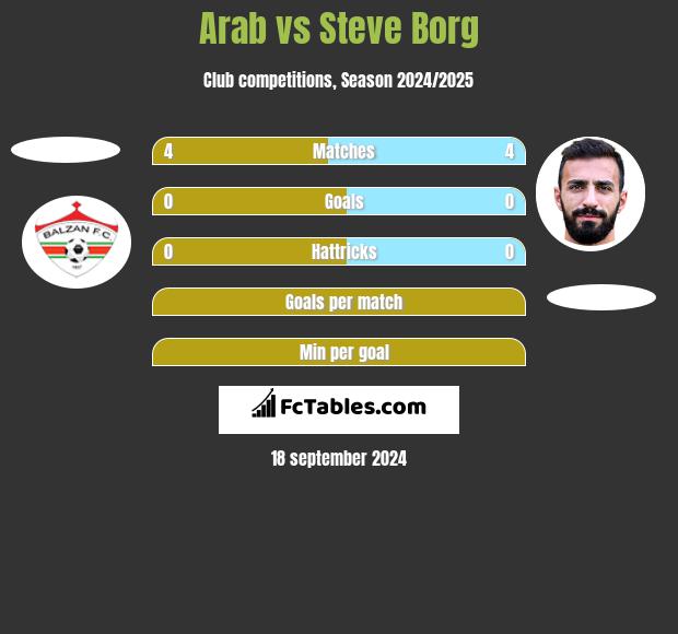 Arab vs Steve Borg h2h player stats