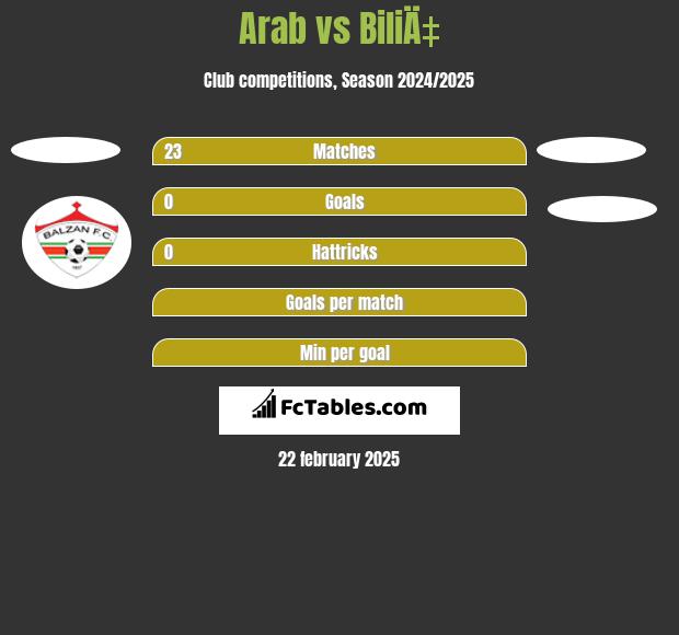 Arab vs BiliÄ‡ h2h player stats