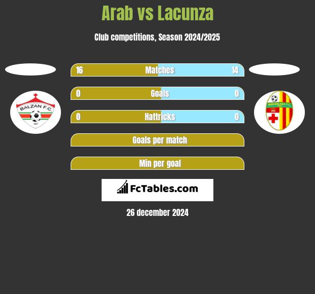 Arab vs Lacunza h2h player stats