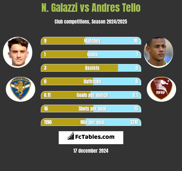 N. Galazzi vs Andres Tello h2h player stats