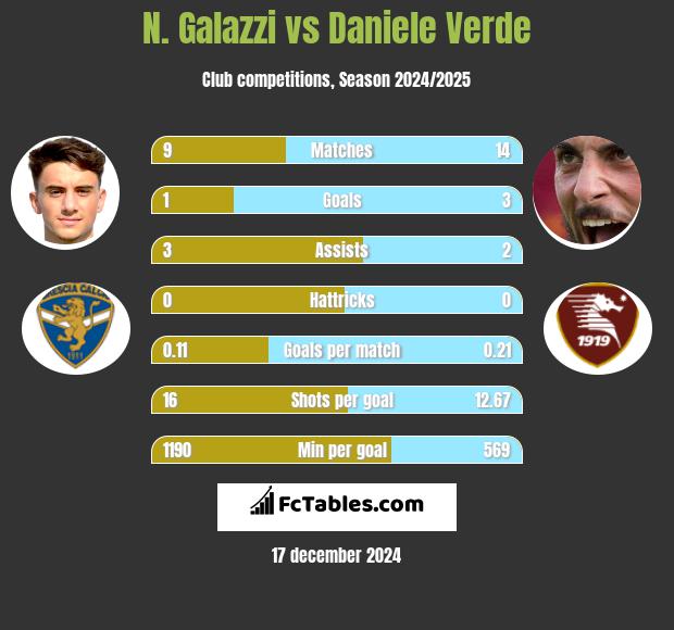 N. Galazzi vs Daniele Verde h2h player stats