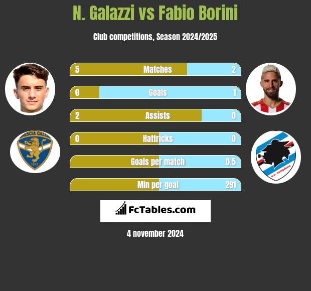 N. Galazzi vs Fabio Borini h2h player stats