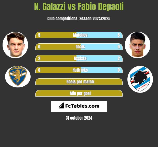 N. Galazzi vs Fabio Depaoli h2h player stats