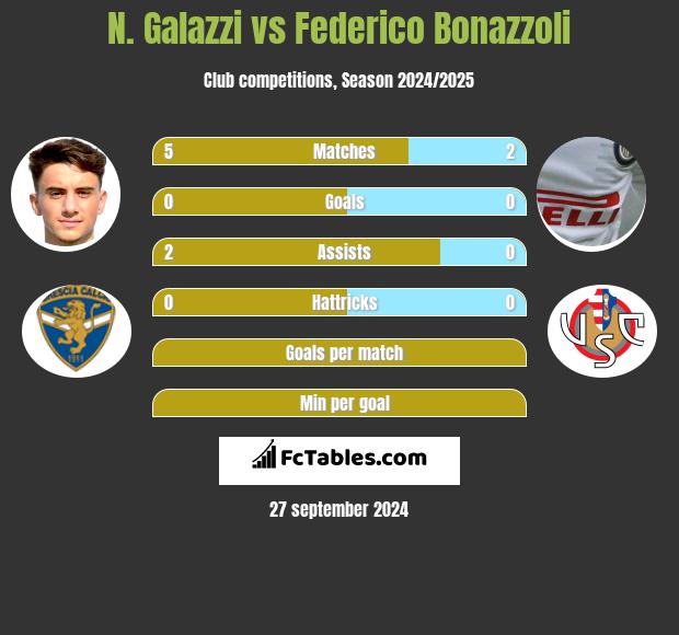 N. Galazzi vs Federico Bonazzoli h2h player stats