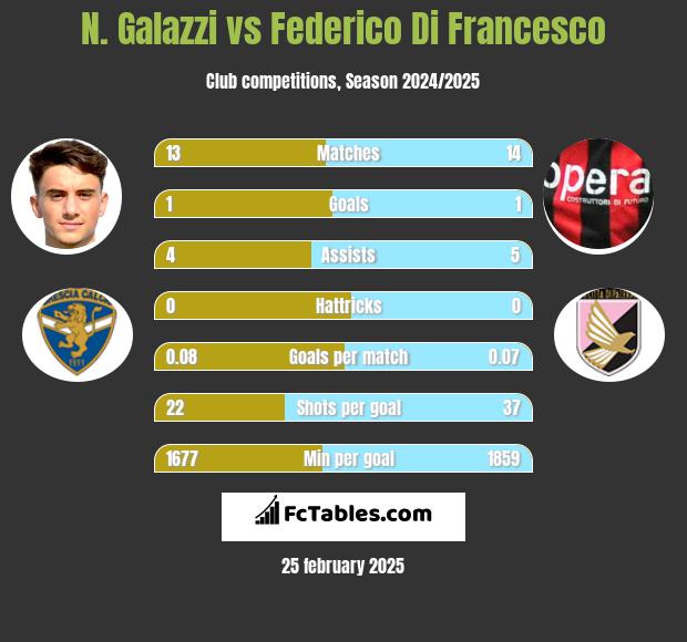 N. Galazzi vs Federico Di Francesco h2h player stats