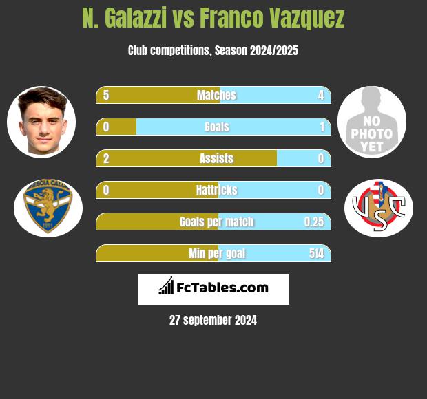 N. Galazzi vs Franco Vazquez h2h player stats