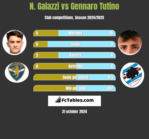 N. Galazzi vs Gennaro Tutino h2h player stats