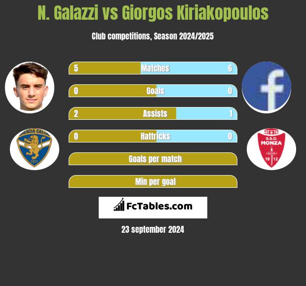 N. Galazzi vs Giorgos Kiriakopoulos h2h player stats