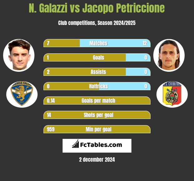 N. Galazzi vs Jacopo Petriccione h2h player stats