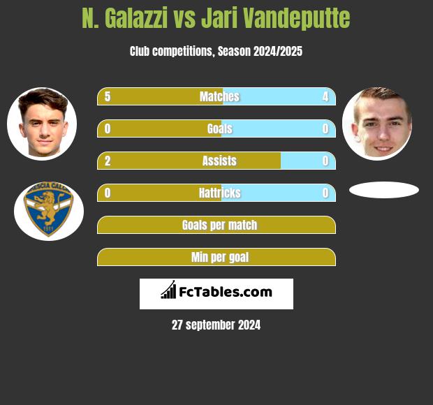 N. Galazzi vs Jari Vandeputte h2h player stats