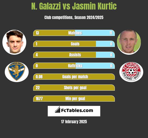 N. Galazzi vs Jasmin Kurtic h2h player stats