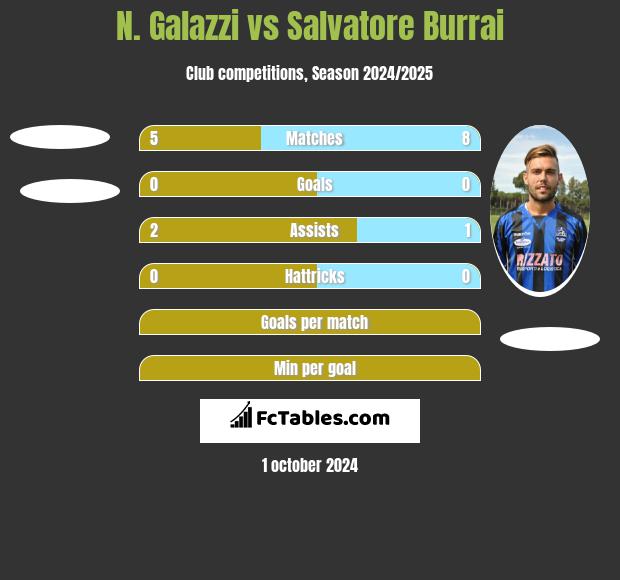 N. Galazzi vs Salvatore Burrai h2h player stats