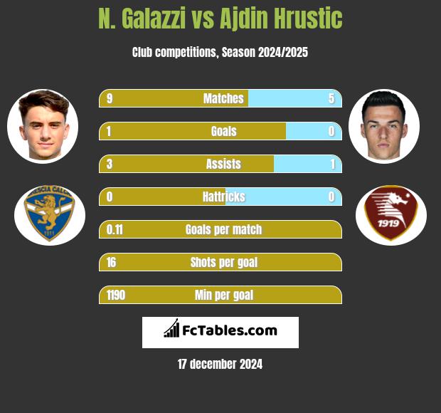 N. Galazzi vs Ajdin Hrustic h2h player stats