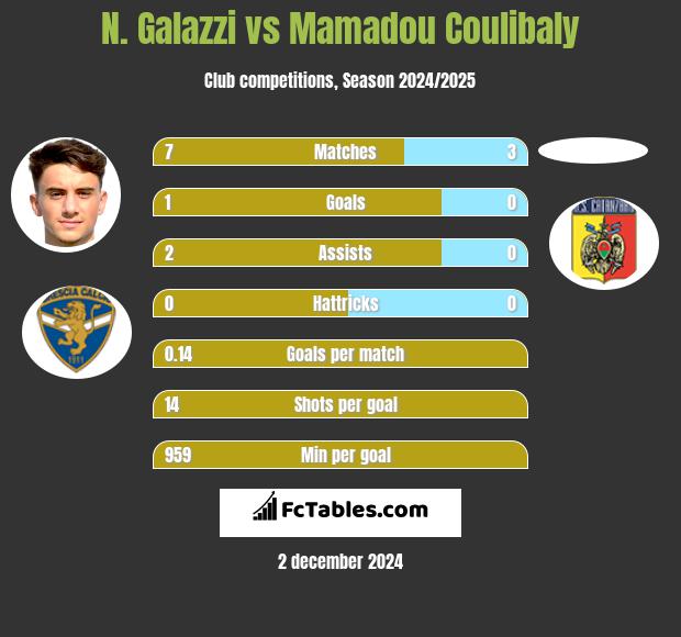 N. Galazzi vs Mamadou Coulibaly h2h player stats